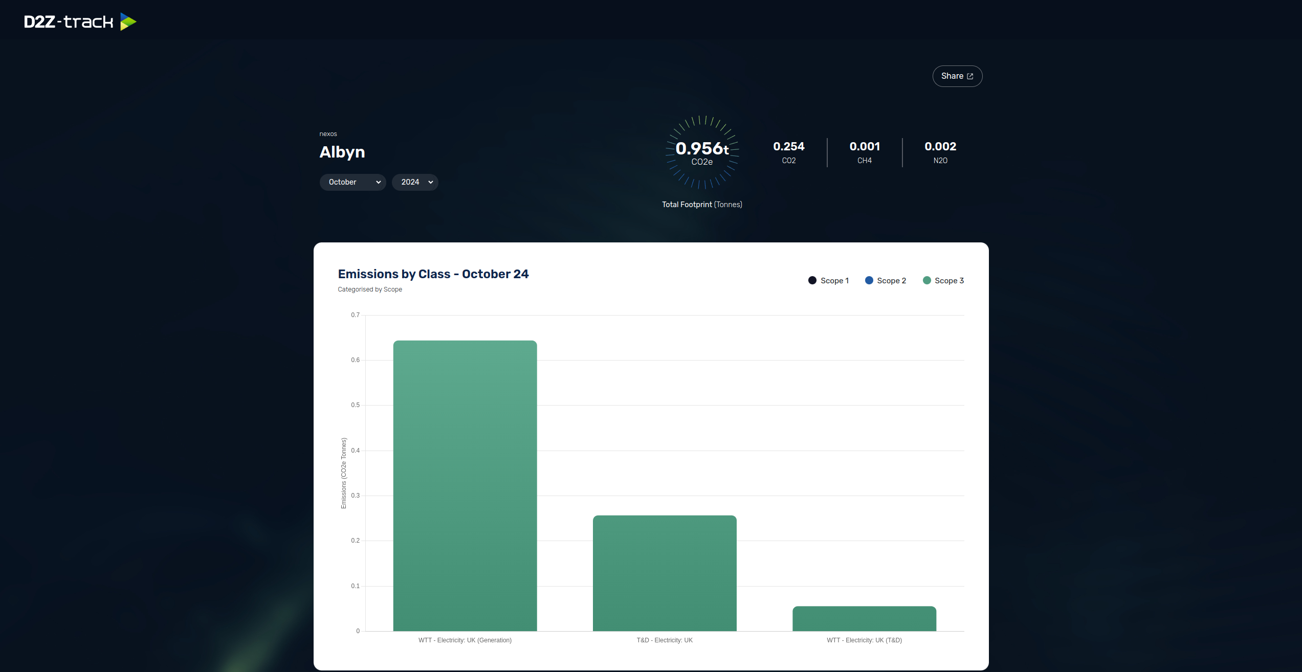 D2ZTrack dashboard